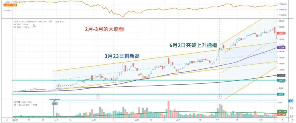 投资理财 | 如何透过股票趋势投机在短时间内赚钱？ | 网络创业、投资赚钱